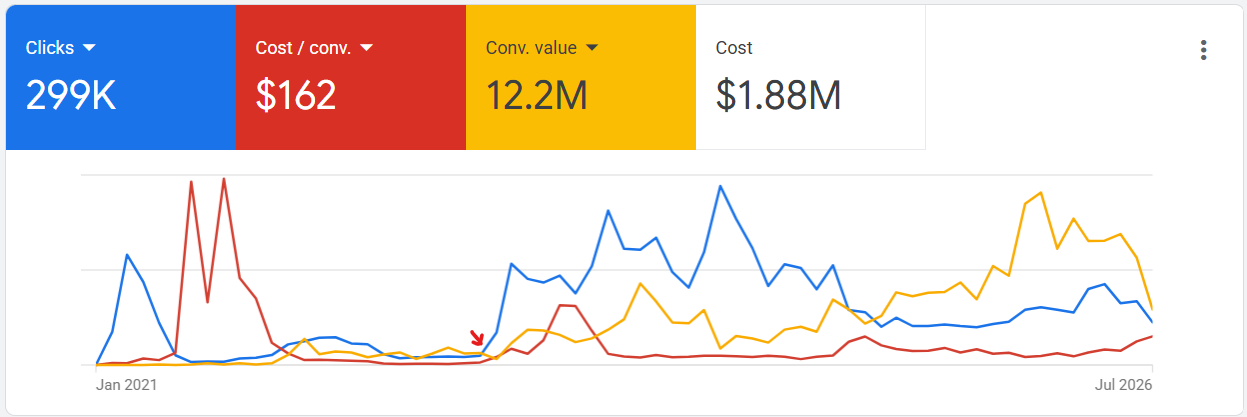 Google Ads — clics, coût par conversion, valeur de conversion et coût, 2021 à 2026